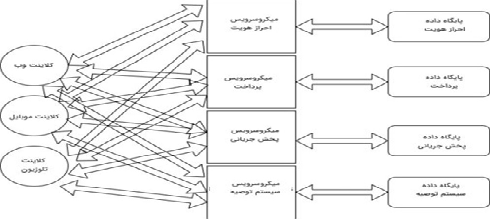 ارائه معماری نرم افزار