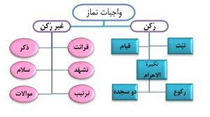 اسلاید آموزشی با عنوان مقایسه بین نماز واجب و مستحب