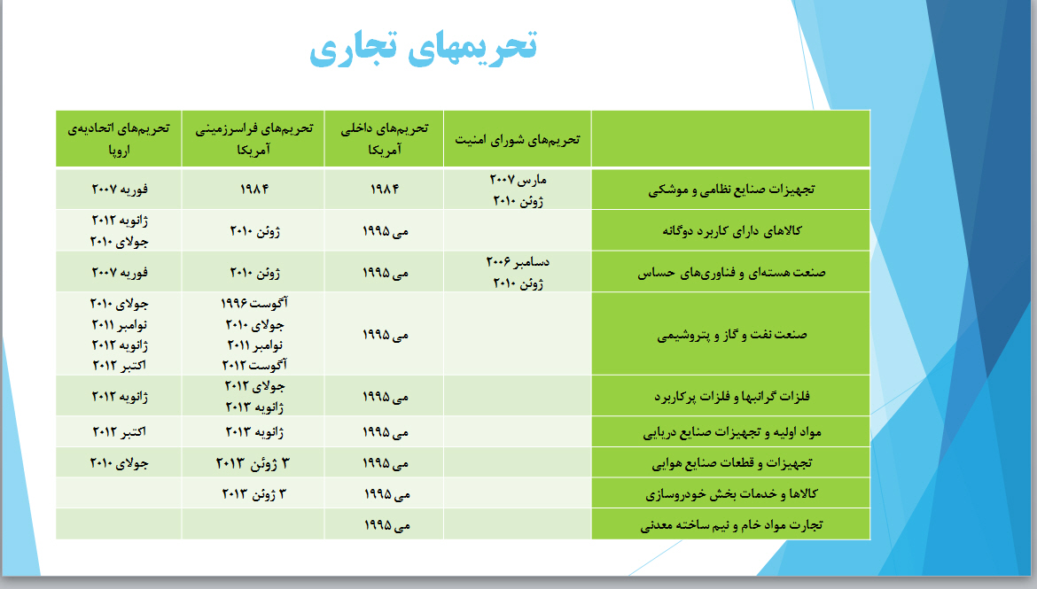 نقشه کلان تحریمها به تفکیک بخشهای اقتصادی