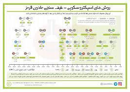 پاورپوینت طیف سنجی مادون قرمز