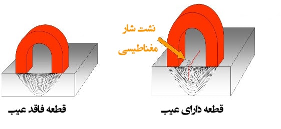 پاورپوینت در مورد بازرسی به روش ذرات مغناطیسی