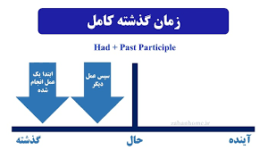 اسلاید آموزشی با عنوان ماضی بعید(گذشته کامل) (Past Perfect)